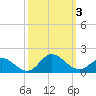 Coral Bay tide chart for Tuesday, October 3, 2023