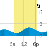 Coral Bay tide chart for Thursday, October 5, 2023