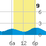 Coral Bay tide chart for Monday, October 9, 2023