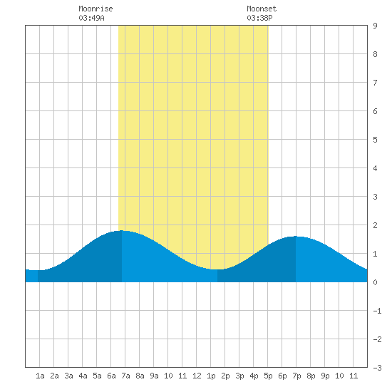 Coral Bay tide chart for Friday, November 10, 2023