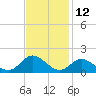 Coral Bay tide chart for Sunday, November 12, 2023