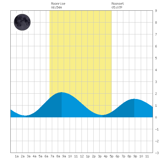 Coral Bay tide chart for Monday, November 13, 2023