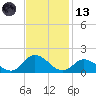 Coral Bay tide chart for Monday, November 13, 2023