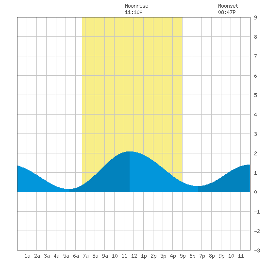 Coral Bay tide chart for Friday, November 17, 2023