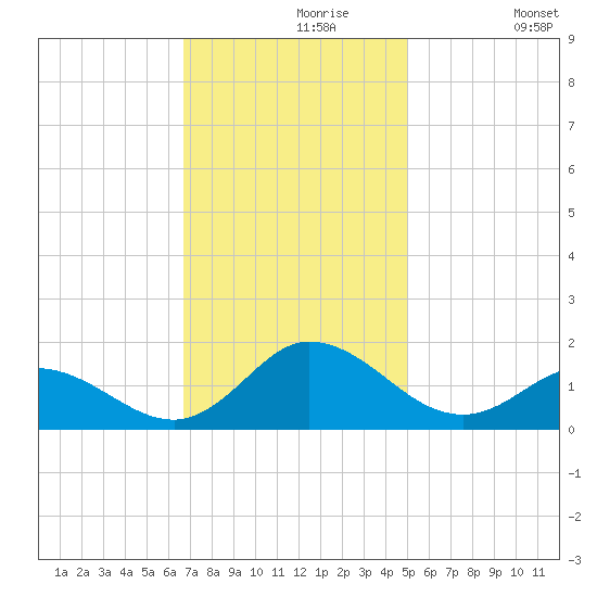 Coral Bay tide chart for Saturday, November 18, 2023
