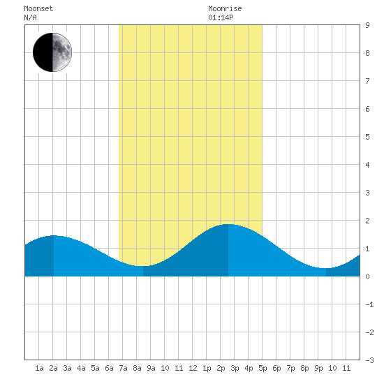 Coral Bay tide chart for Monday, November 20, 2023