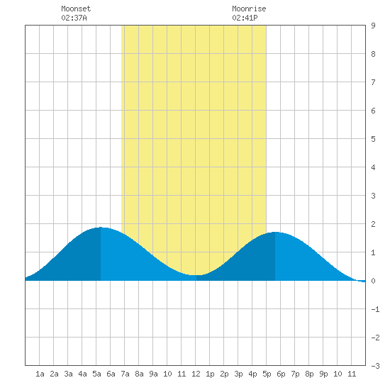 Coral Bay tide chart for Thursday, November 23, 2023