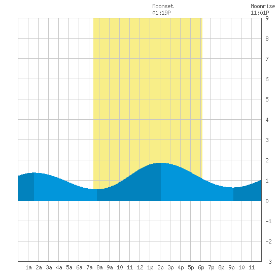 Coral Bay tide chart for Friday, November 3, 2023