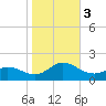 Coral Bay tide chart for Friday, November 3, 2023
