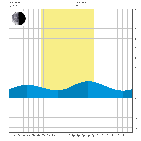 Coral Bay tide chart for Sunday, November 5, 2023