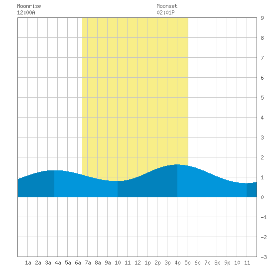 Coral Bay tide chart for Monday, November 6, 2023