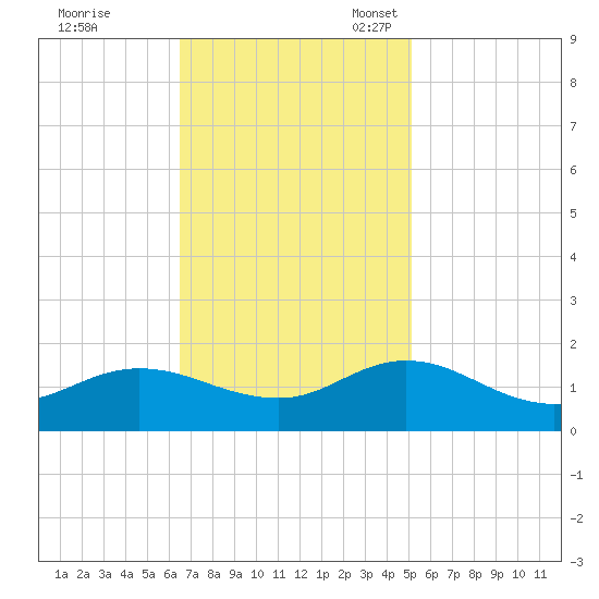 Coral Bay tide chart for Tuesday, November 7, 2023