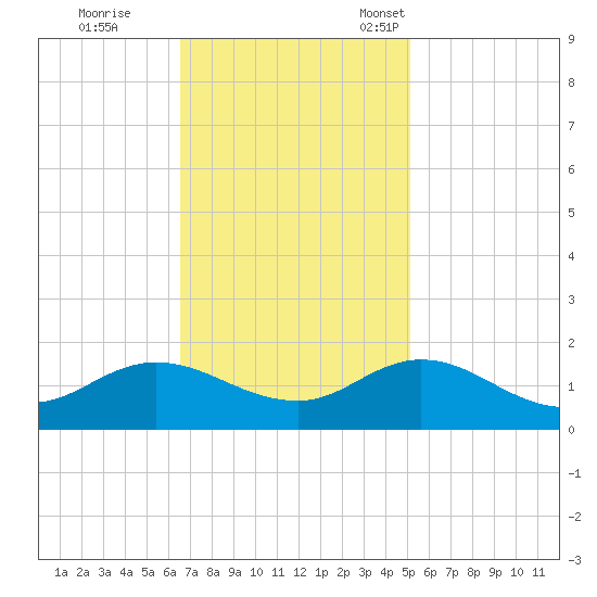 Coral Bay tide chart for Wednesday, November 8, 2023