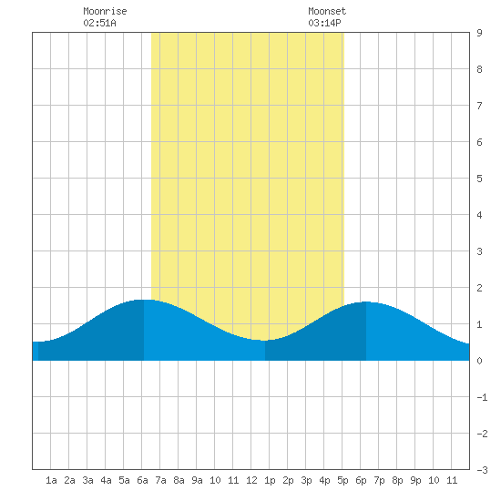 Coral Bay tide chart for Thursday, November 9, 2023
