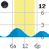 Coral Bay tide chart for Tuesday, December 12, 2023