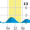 Coral Bay tide chart for Wednesday, December 13, 2023