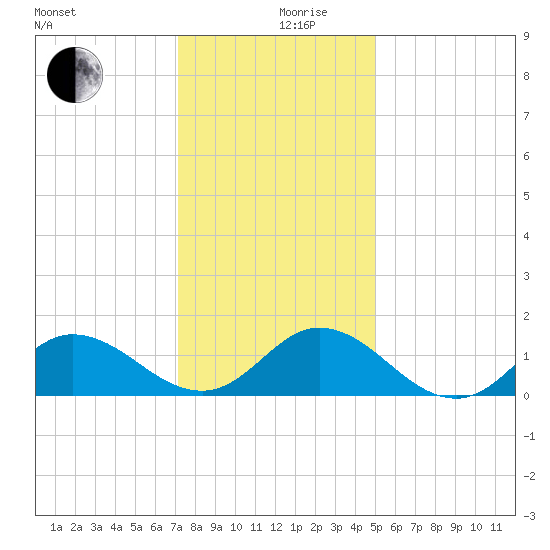 Coral Bay tide chart for Tuesday, December 19, 2023