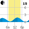 Coral Bay tide chart for Tuesday, December 19, 2023