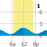 Coral Bay tide chart for Friday, December 1, 2023