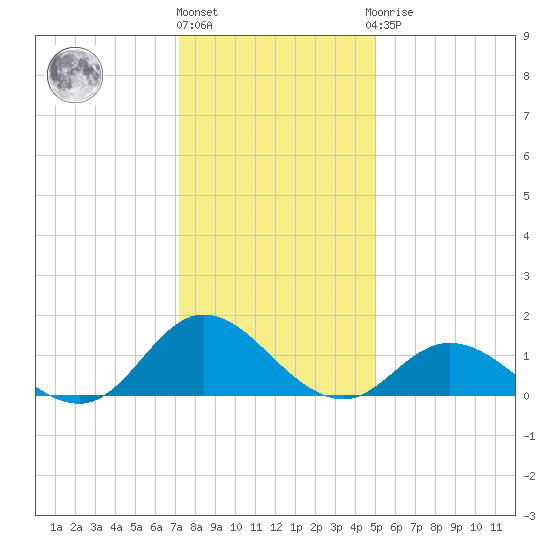 Coral Bay tide chart for Tuesday, December 26, 2023