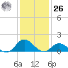 Coral Bay tide chart for Tuesday, December 26, 2023