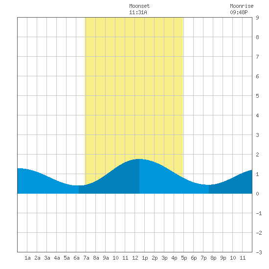 Coral Bay tide chart for Saturday, December 2, 2023