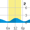 Coral Bay tide chart for Saturday, December 2, 2023