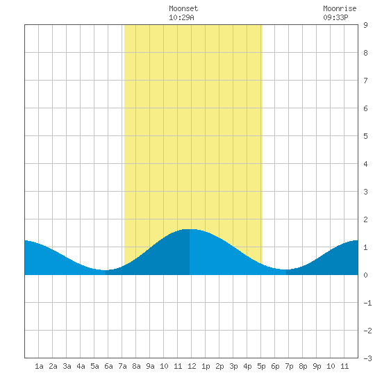 Coral Bay tide chart for Sunday, December 31, 2023