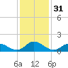 Coral Bay tide chart for Sunday, December 31, 2023