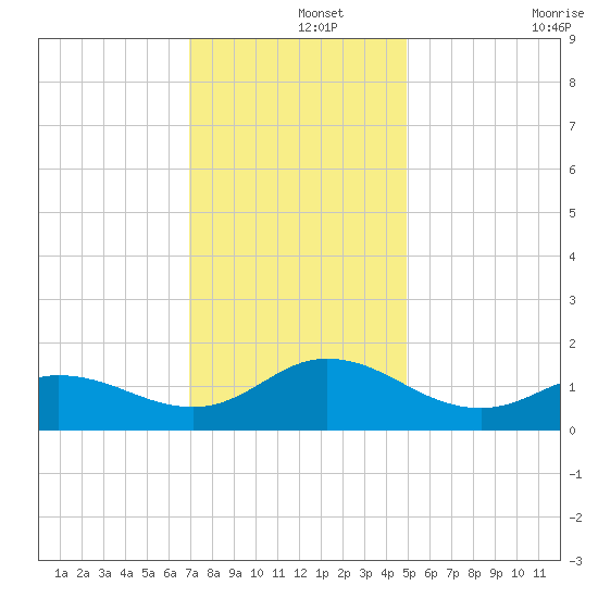 Coral Bay tide chart for Sunday, December 3, 2023