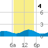 Coral Bay tide chart for Monday, December 4, 2023