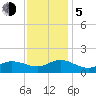 Coral Bay tide chart for Tuesday, December 5, 2023