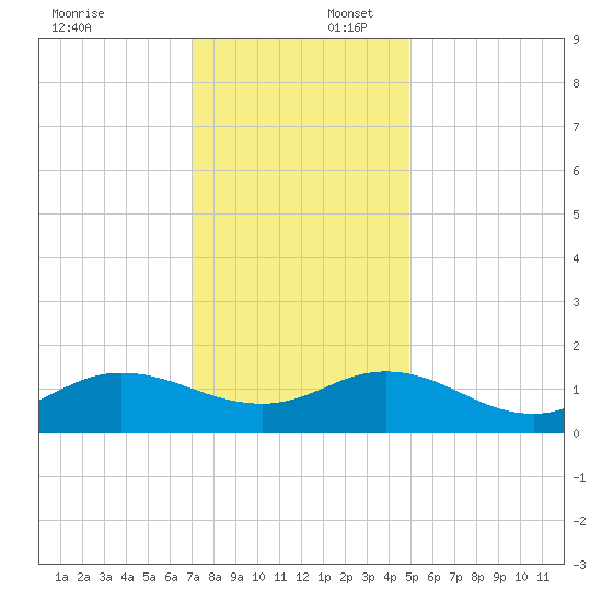 Coral Bay tide chart for Wednesday, December 6, 2023