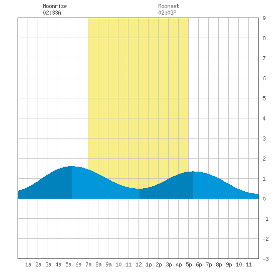 Coral Bay tide chart for Friday, December 8, 2023