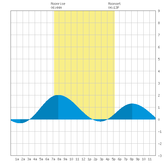 Coral Bay tide chart for Wednesday, January 10, 2024