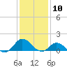 Coral Bay tide chart for Wednesday, January 10, 2024