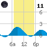 Coral Bay tide chart for Thursday, January 11, 2024