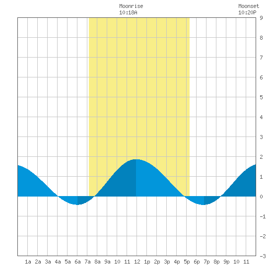 Coral Bay tide chart for Monday, January 15, 2024