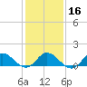 Coral Bay tide chart for Tuesday, January 16, 2024