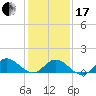 Coral Bay tide chart for Wednesday, January 17, 2024