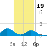 Coral Bay tide chart for Friday, January 19, 2024