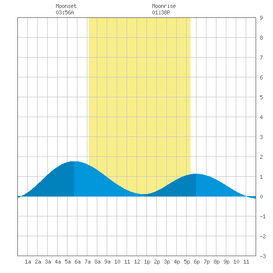 Coral Bay tide chart for Sunday, January 21, 2024
