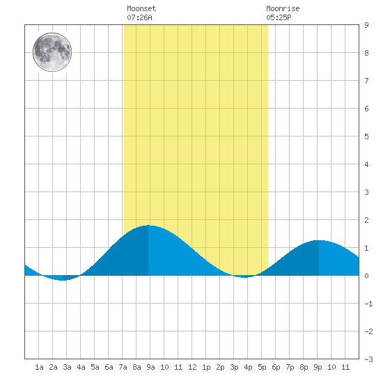 Coral Bay tide chart for Thursday, January 25, 2024