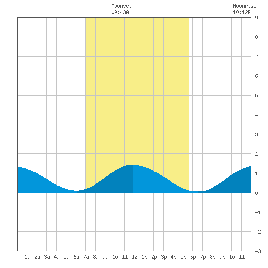 Coral Bay tide chart for Tuesday, January 30, 2024