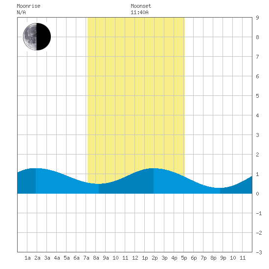 Coral Bay tide chart for Wednesday, January 3, 2024