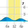 Coral Bay tide chart for Sunday, January 7, 2024