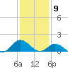 Coral Bay tide chart for Tuesday, January 9, 2024