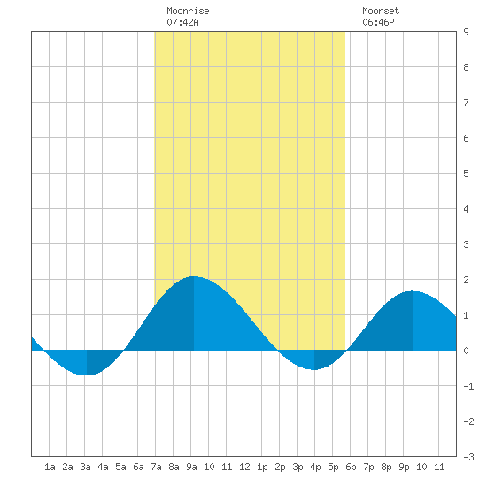 Coral Bay tide chart for Saturday, February 10, 2024