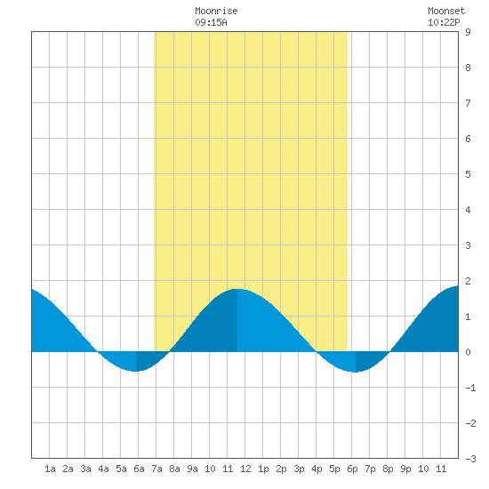 Coral Bay tide chart for Tuesday, February 13, 2024