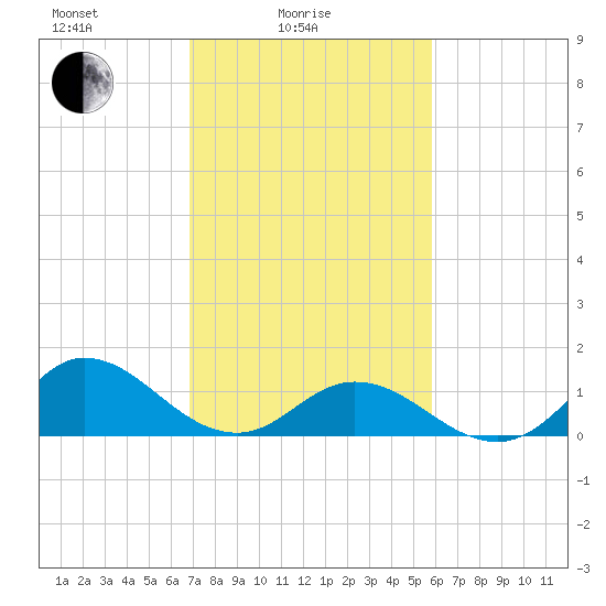 Coral Bay tide chart for Friday, February 16, 2024